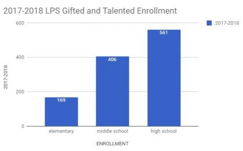2017-2018 LPS Gifted and talented enrollment