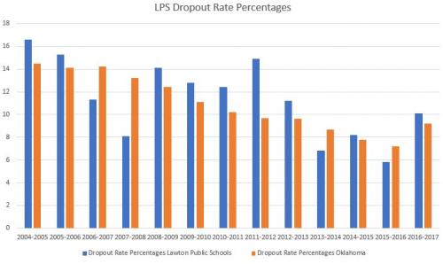 LPS Dropout Rate Percentages