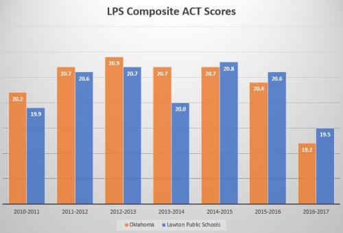 LPS Composite ACT Scores